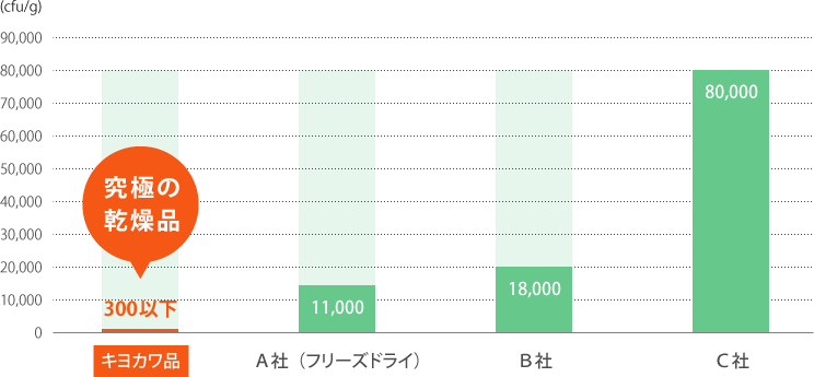 乾燥バジル 一般生菌数比較